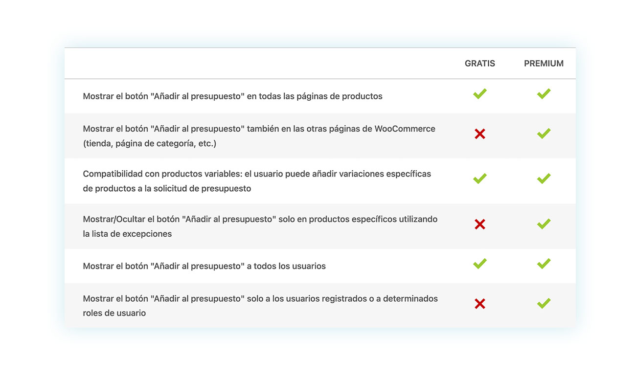 Características premium vs free de Request a Quote