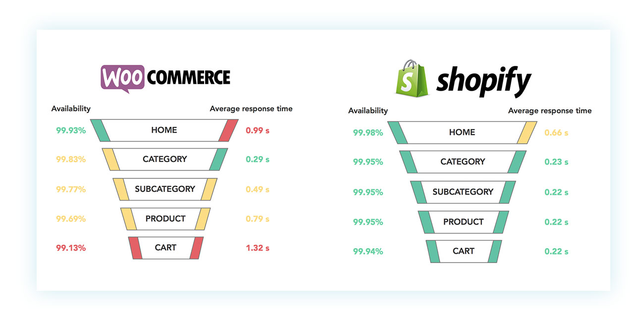 tempi di caricamento WooCommerce e Shopify