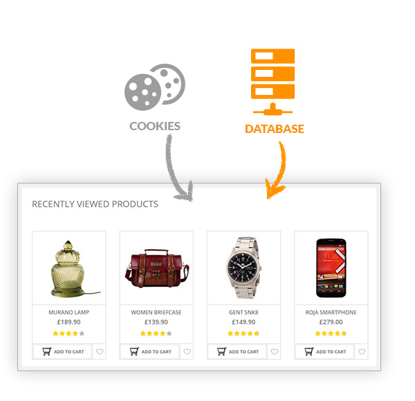 Database and cookie