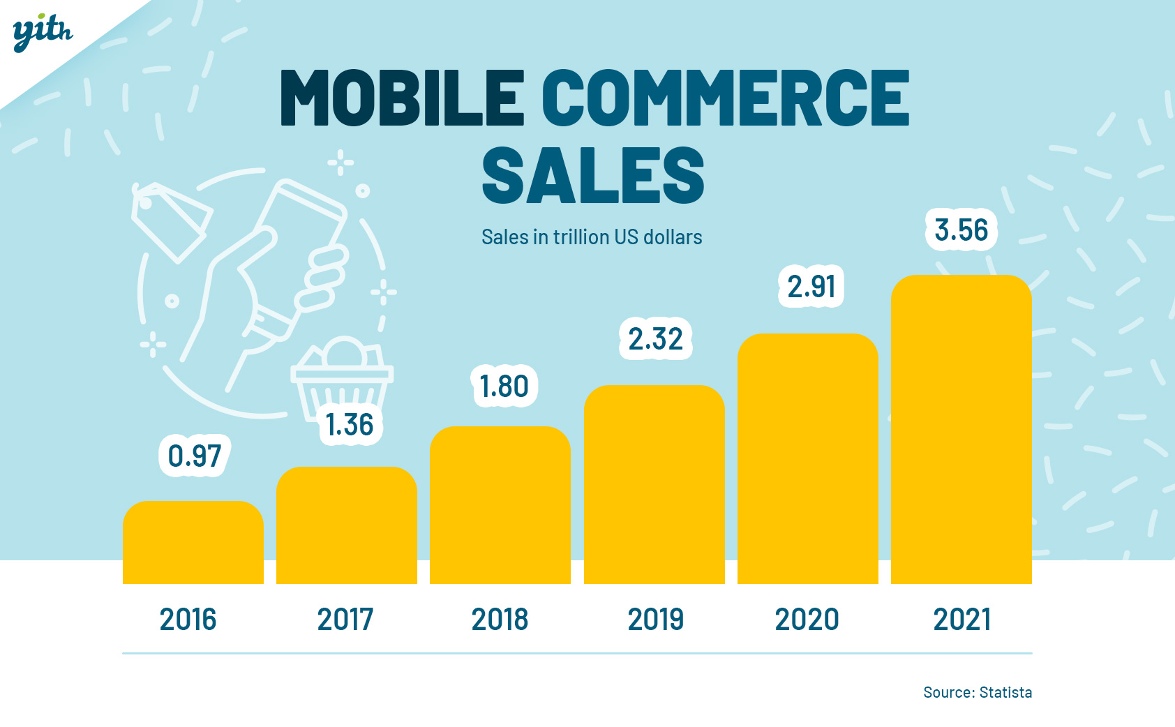 Mobile commerce sales