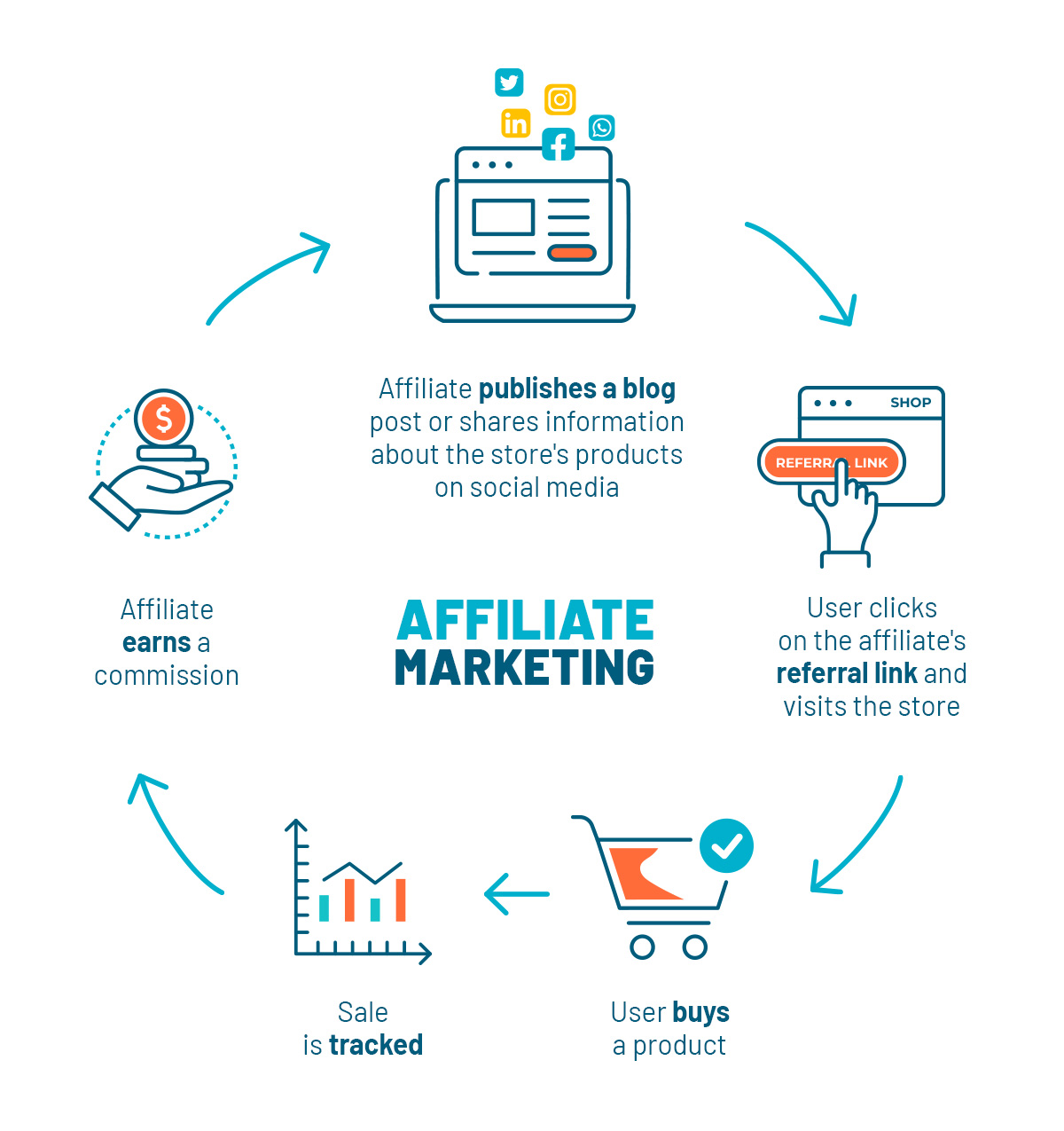 Affiliate marketing