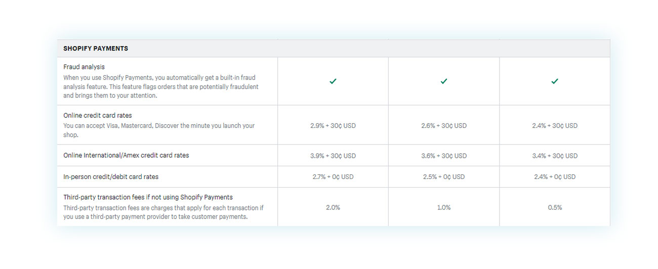 Shopify Commissions details