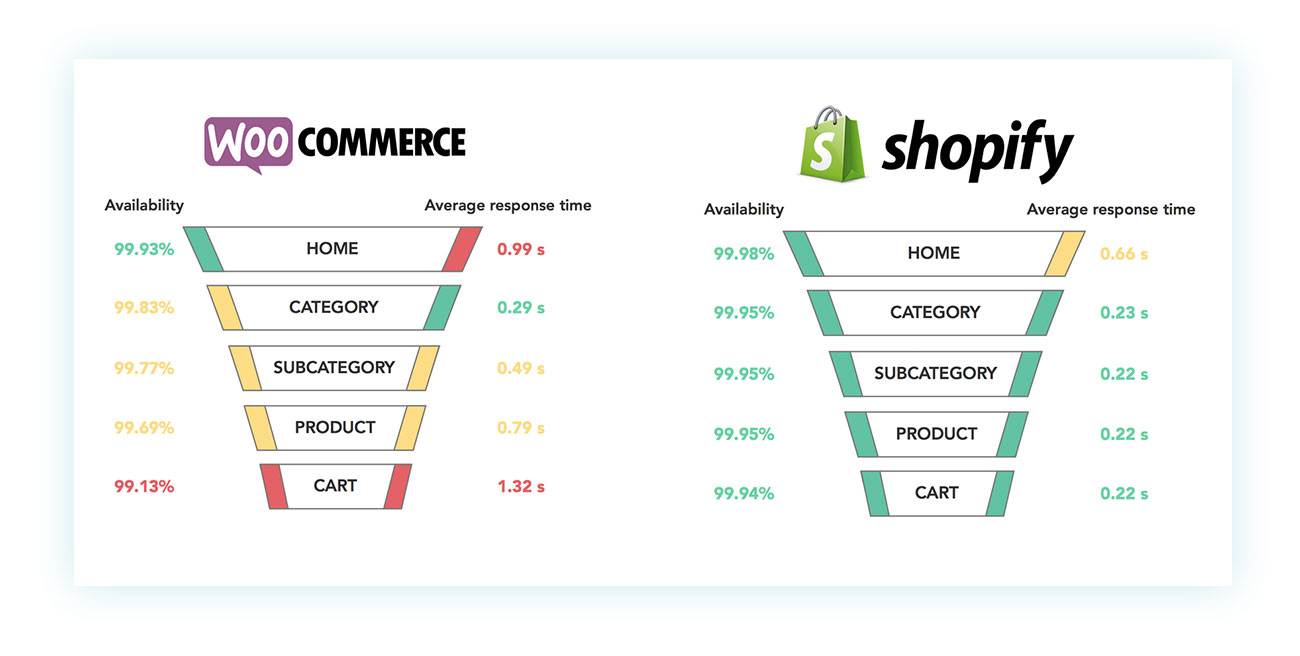 Loading times comparison
WooCommerce vs shopify