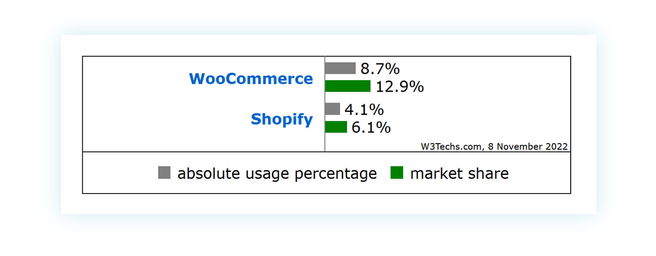 Market statistics WooCommerce and shopify