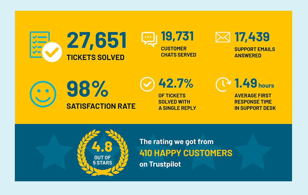 Customer care and support data