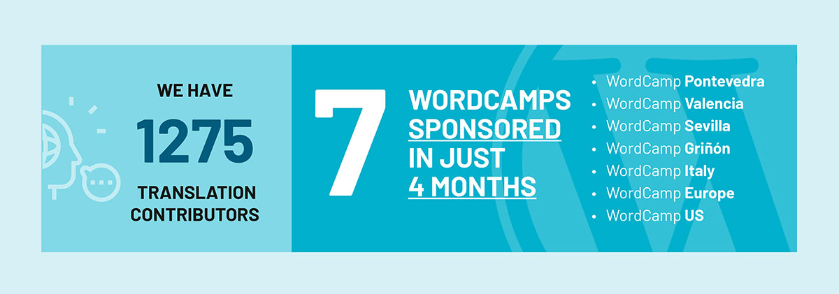 Number of translation contributors and WordCamps sponsored