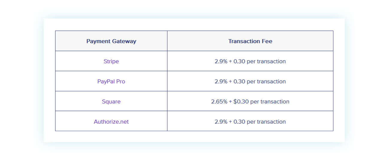 Payment gateway and transaction fee