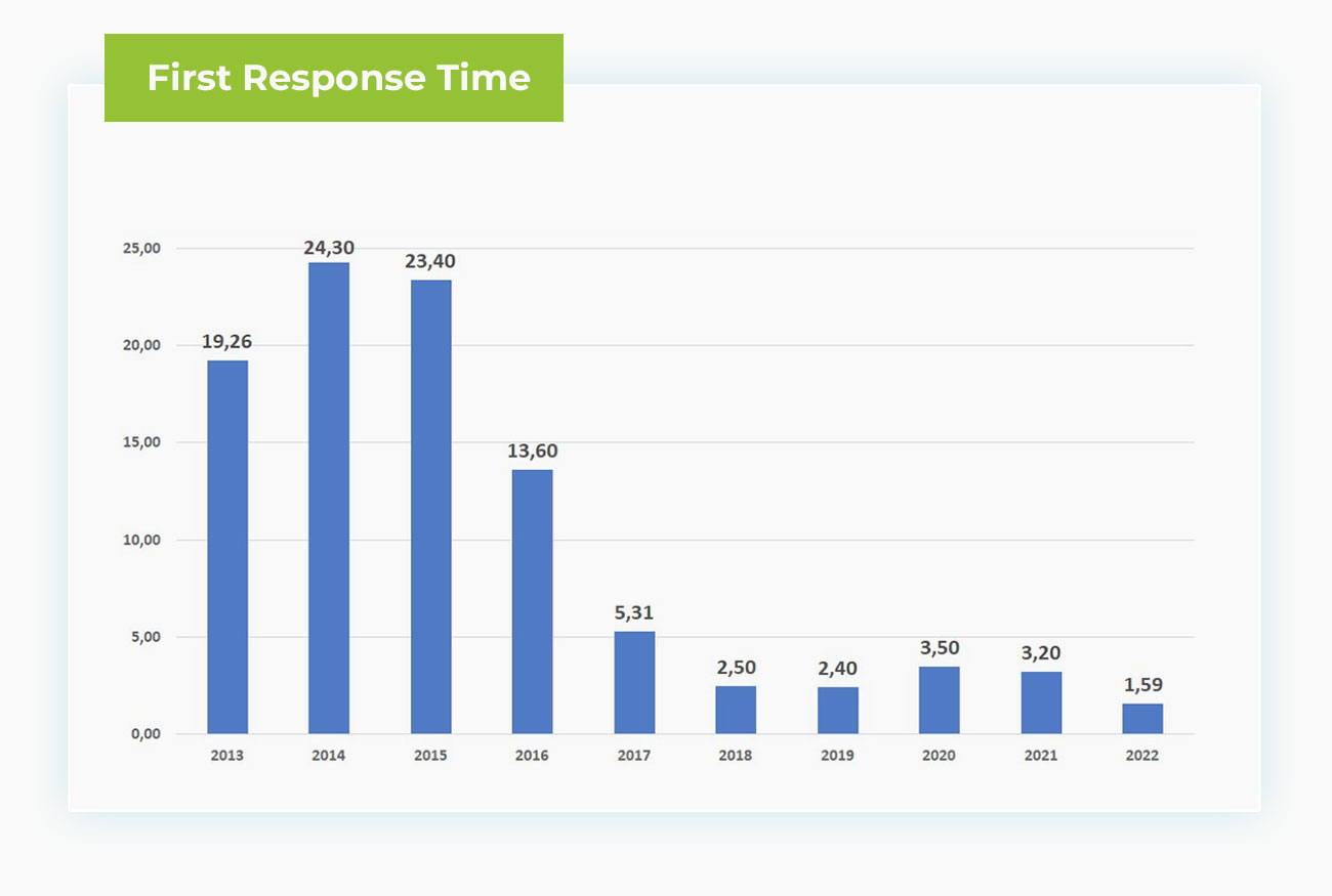 Response time