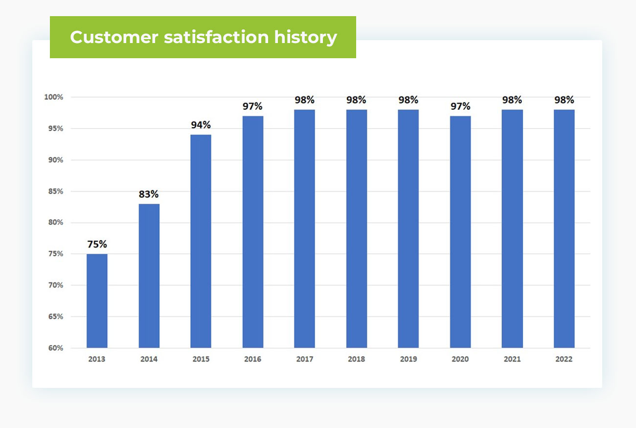 Customer satisfaction